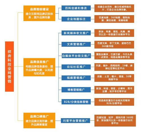 祥奔科技 全网营销 服务 打造企业互联网品牌体系